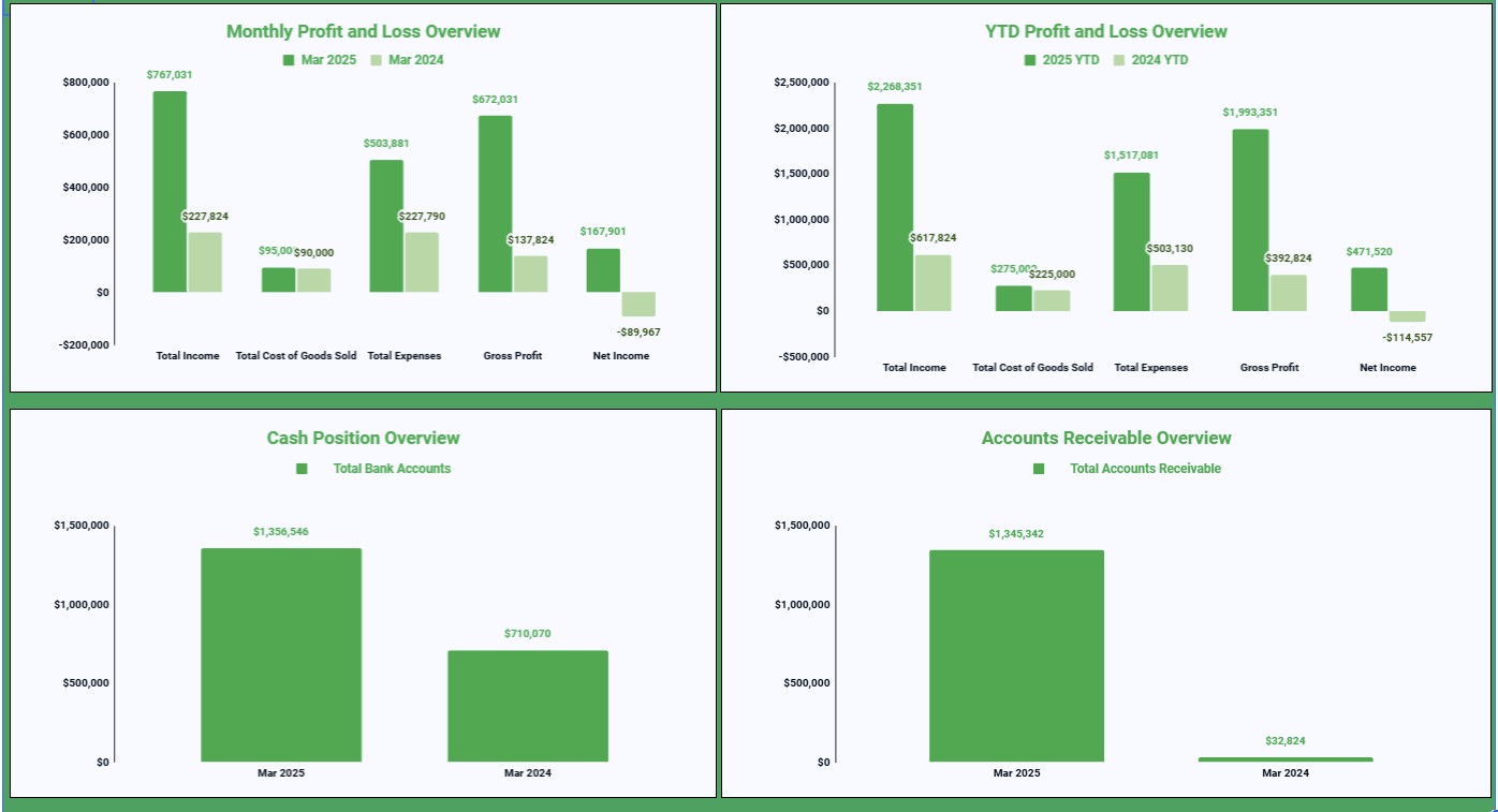 Advanced Reporting Dashboard